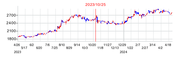 2023年10月25日 16:00前後のの株価チャート